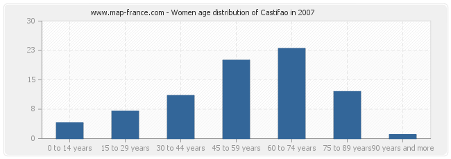 Women age distribution of Castifao in 2007
