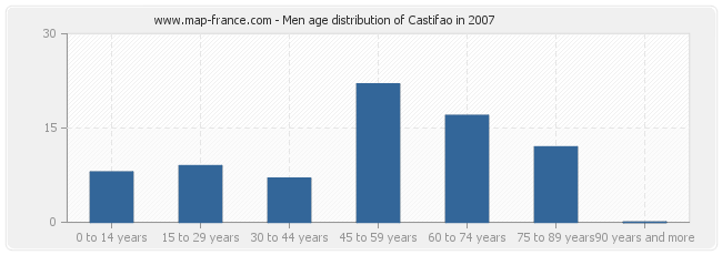 Men age distribution of Castifao in 2007