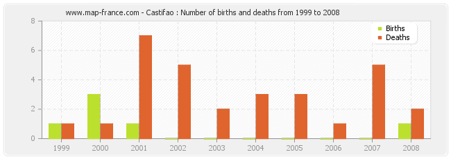 Castifao : Number of births and deaths from 1999 to 2008