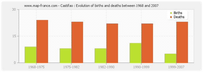 Castifao : Evolution of births and deaths between 1968 and 2007