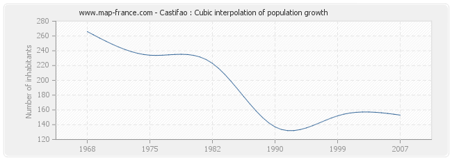 Castifao : Cubic interpolation of population growth