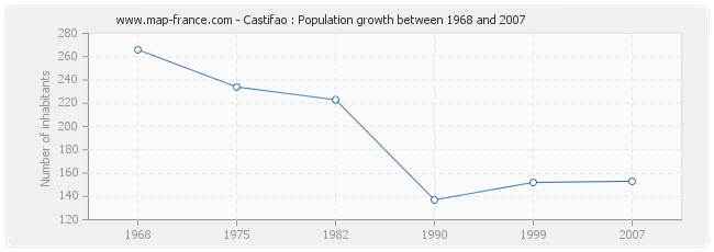 Population Castifao