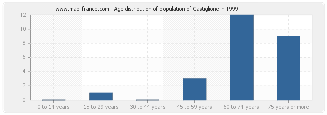 Age distribution of population of Castiglione in 1999