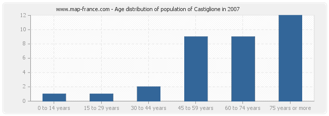 Age distribution of population of Castiglione in 2007
