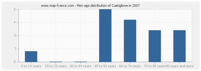 Men age distribution of Castiglione in 2007