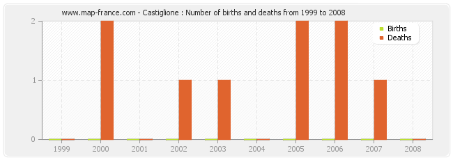 Castiglione : Number of births and deaths from 1999 to 2008