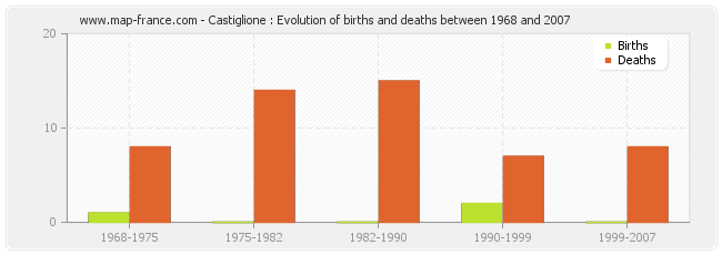 Castiglione : Evolution of births and deaths between 1968 and 2007
