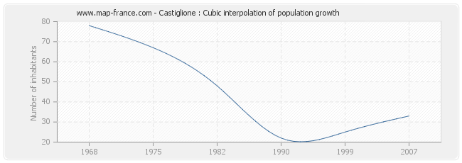 Castiglione : Cubic interpolation of population growth