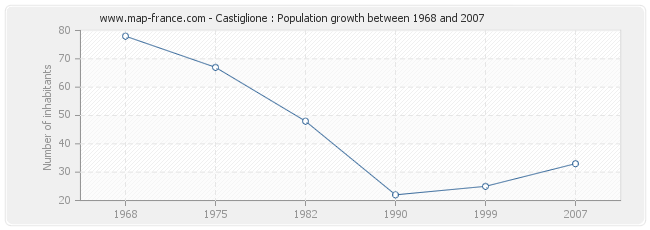 Population Castiglione