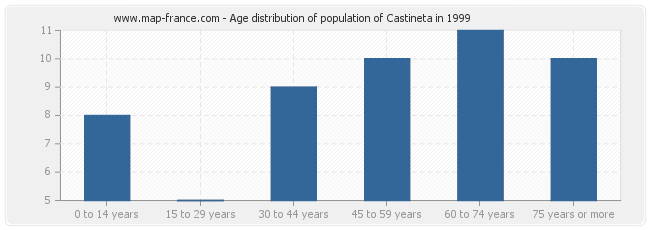 Age distribution of population of Castineta in 1999
