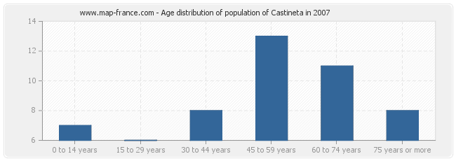 Age distribution of population of Castineta in 2007