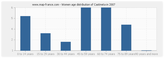 Women age distribution of Castineta in 2007