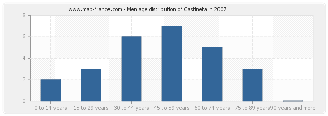 Men age distribution of Castineta in 2007