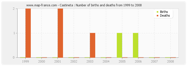 Castineta : Number of births and deaths from 1999 to 2008