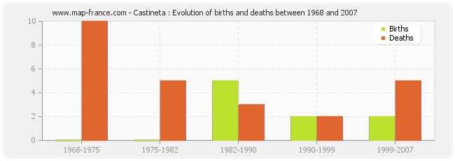 Castineta : Evolution of births and deaths between 1968 and 2007