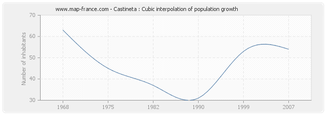Castineta : Cubic interpolation of population growth