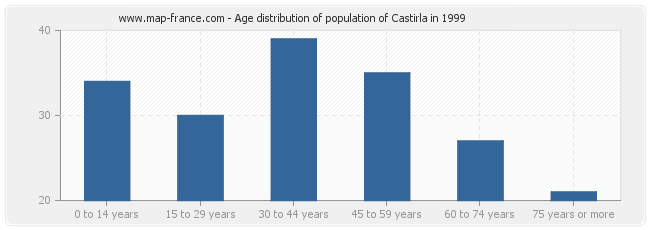 Age distribution of population of Castirla in 1999