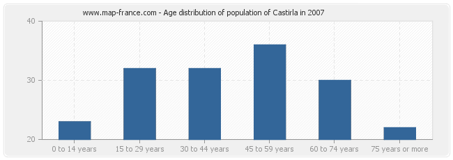Age distribution of population of Castirla in 2007