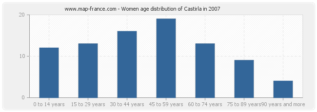 Women age distribution of Castirla in 2007