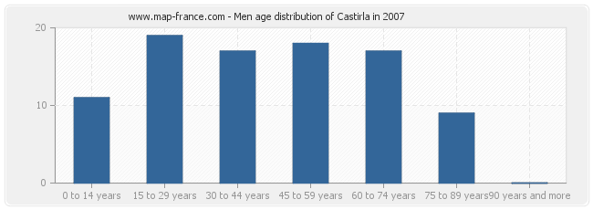 Men age distribution of Castirla in 2007