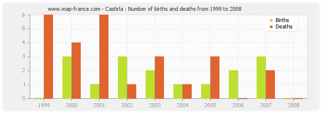 Castirla : Number of births and deaths from 1999 to 2008