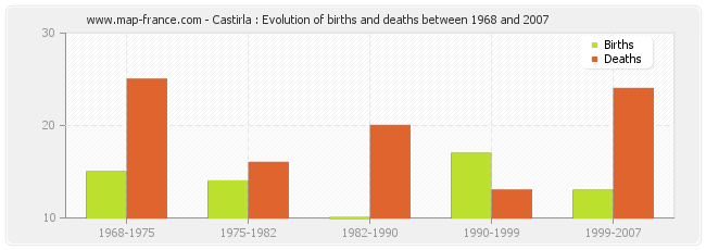 Castirla : Evolution of births and deaths between 1968 and 2007