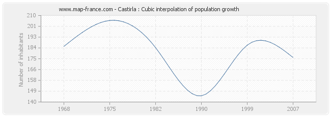 Castirla : Cubic interpolation of population growth