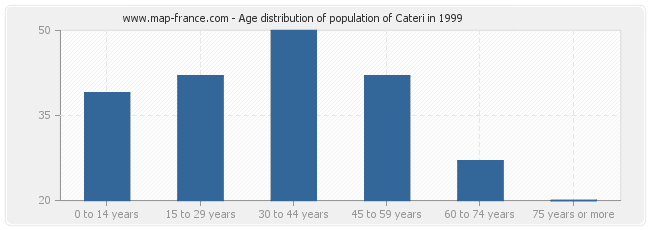 Age distribution of population of Cateri in 1999