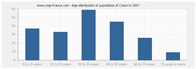 Age distribution of population of Cateri in 2007