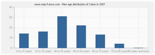 Men age distribution of Cateri in 2007
