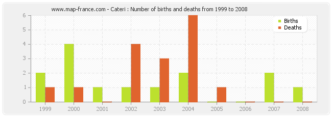 Cateri : Number of births and deaths from 1999 to 2008