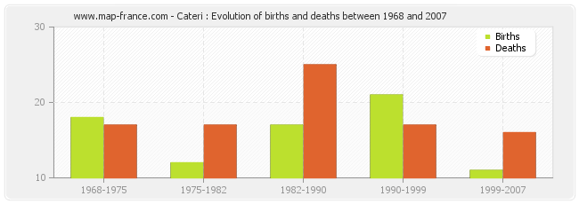Cateri : Evolution of births and deaths between 1968 and 2007