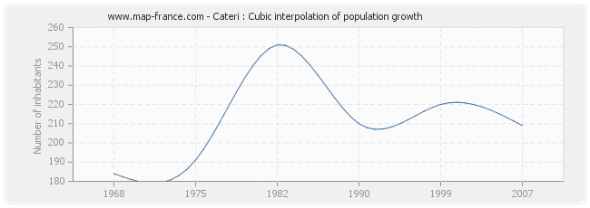 Cateri : Cubic interpolation of population growth