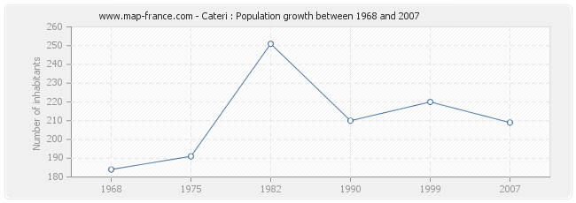 Population Cateri
