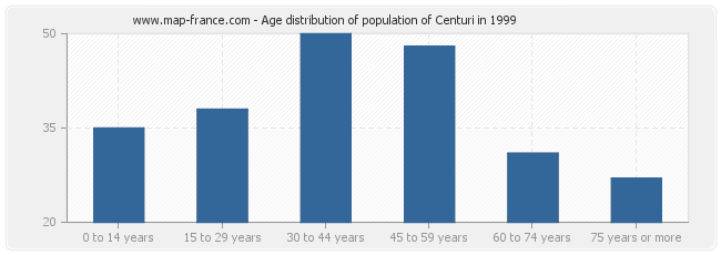 Age distribution of population of Centuri in 1999