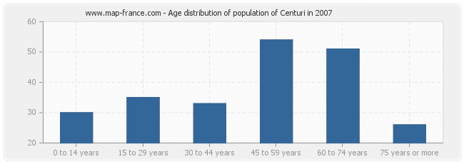 Age distribution of population of Centuri in 2007