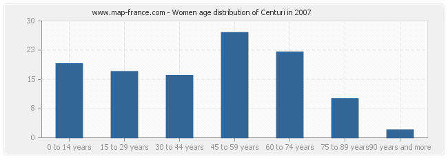 Women age distribution of Centuri in 2007