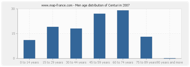 Men age distribution of Centuri in 2007