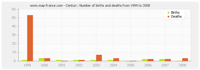 Centuri : Number of births and deaths from 1999 to 2008