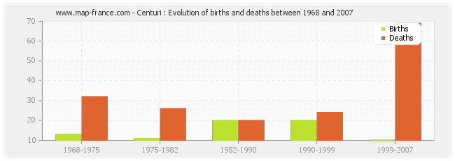 Centuri : Evolution of births and deaths between 1968 and 2007
