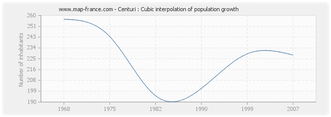 Centuri : Cubic interpolation of population growth