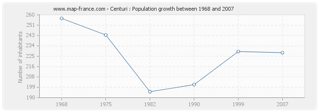 Population Centuri