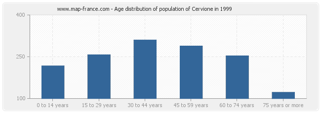 Age distribution of population of Cervione in 1999