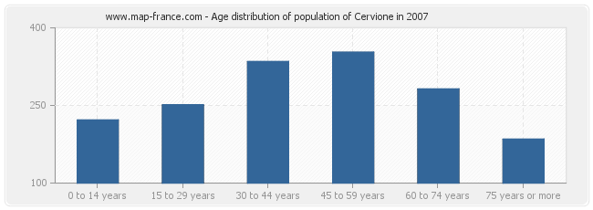 Age distribution of population of Cervione in 2007