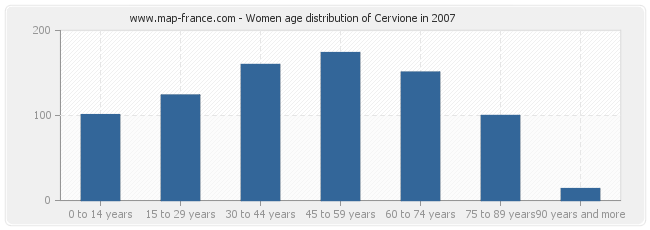 Women age distribution of Cervione in 2007
