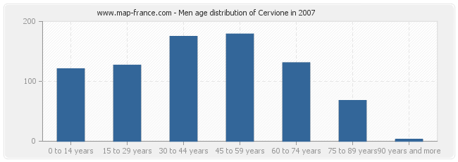 Men age distribution of Cervione in 2007