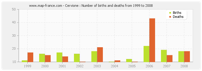 Cervione : Number of births and deaths from 1999 to 2008