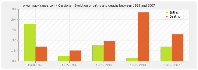 Cervione : Evolution of births and deaths between 1968 and 2007