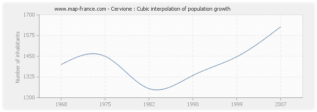 Cervione : Cubic interpolation of population growth