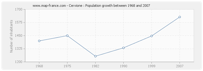 Population Cervione